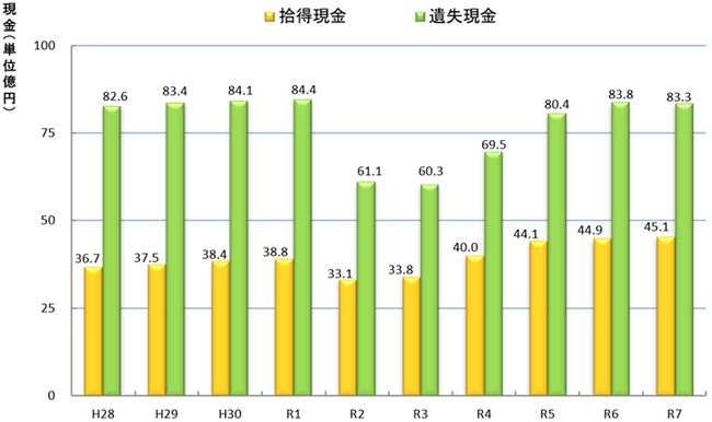 拾得届・遺失届件数等の推移(年次別届出に係る現金の総額)
