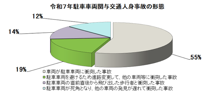 令和5年駐車車両関与交通人身事故の形態の図表