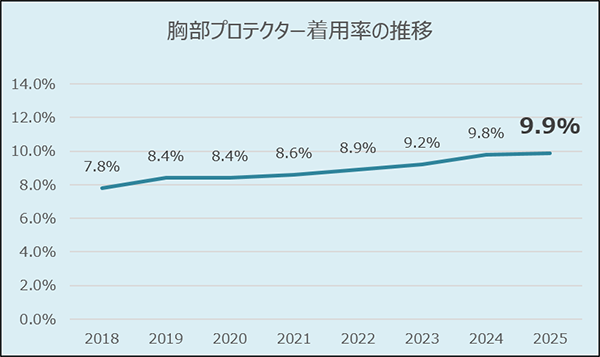 胸部プロテクター着用率の推移